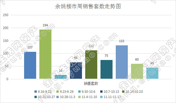 余姚市周销售套数走势.jpg