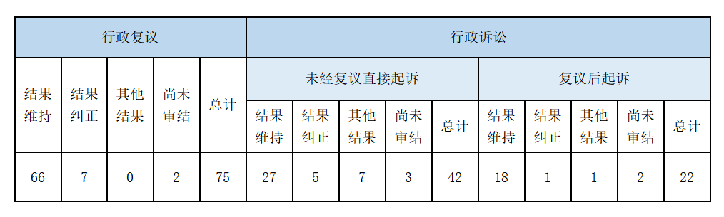 政府信息公开行政复议、行政诉讼情况