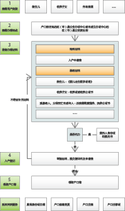 户口办理总流程图