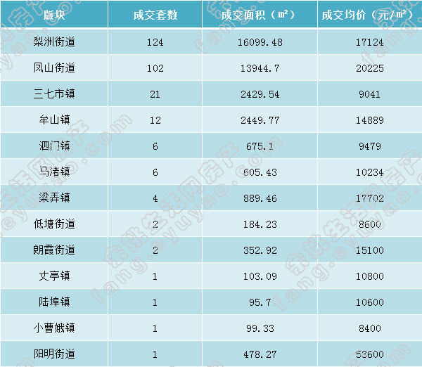 余姚市各版块成交表格.jpg