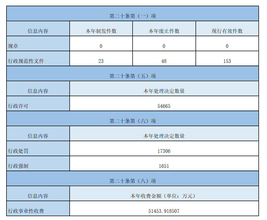 主动公开政府信息情况