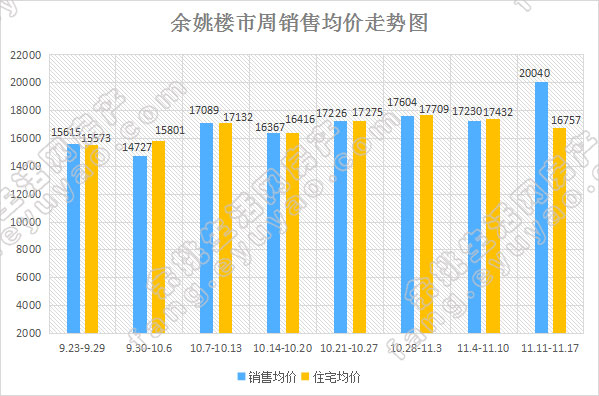 余姚市周销售均价走势.jpg