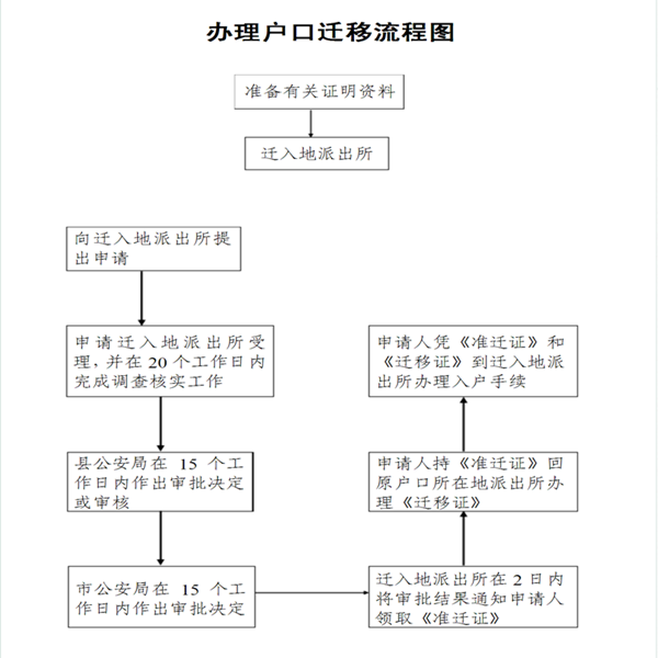 太仓落户完整流程,太仓户口迁移政策