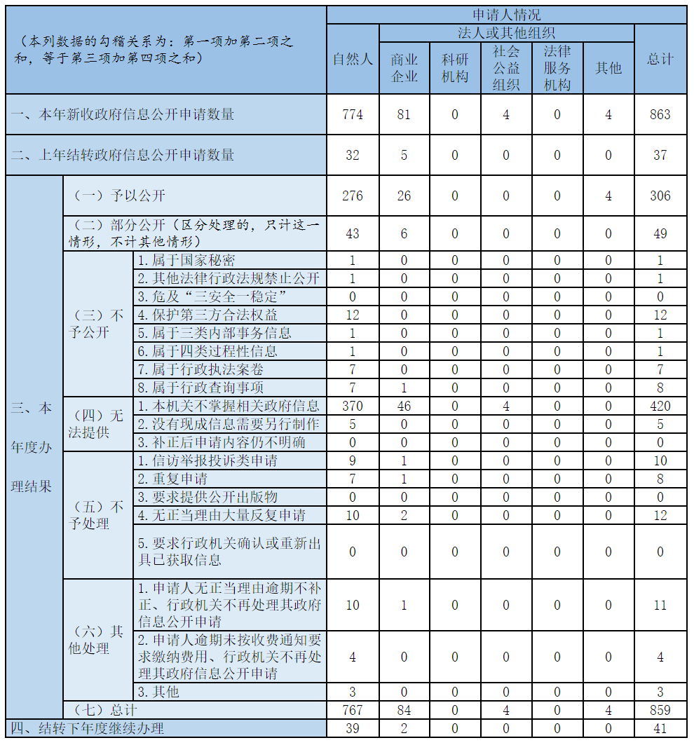 收到和处理政府信息公开申请情况