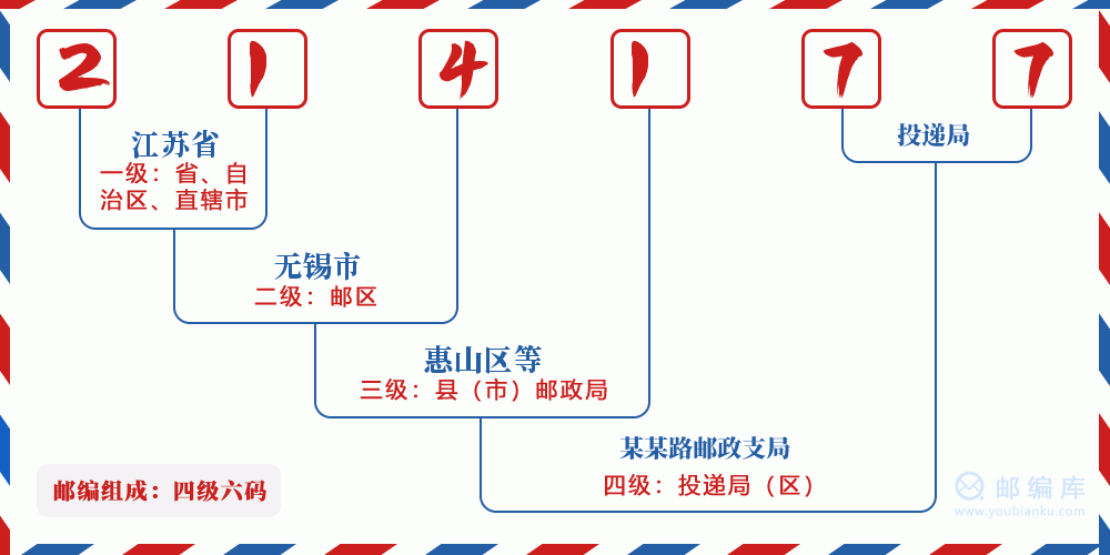 邮编214177含义