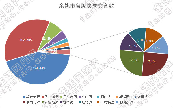 余姚市各版块成交套数.jpg