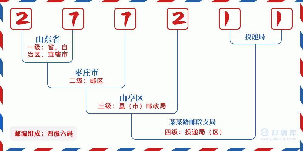 邮编277211含义