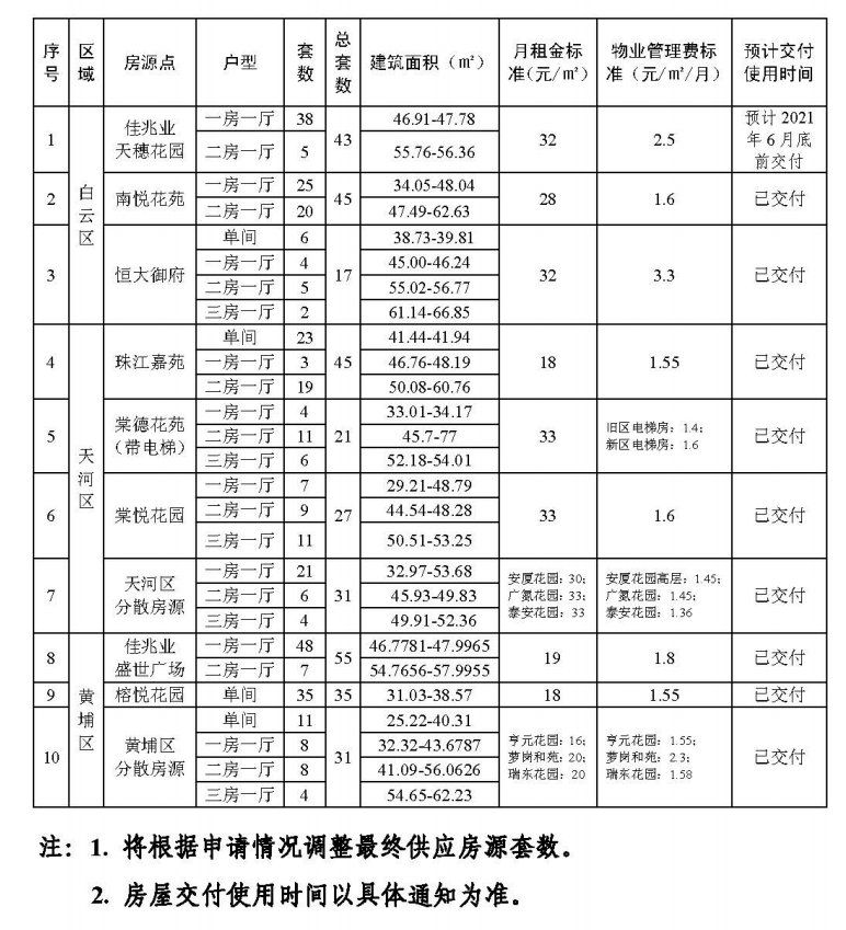 2020广州来穗人员公租房申请指南（条件 资料 流程）