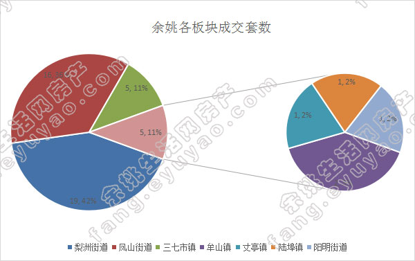 余姚市各版块成交套数（周）.jpg