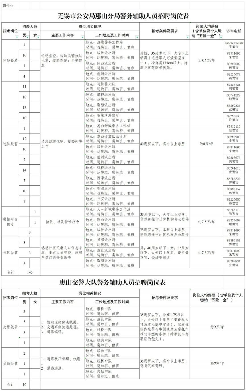 2024无锡惠山公安分局、惠山交警大队招聘警务辅助人员161名