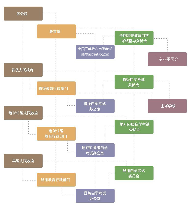 高等教育自学考试组织管理体系