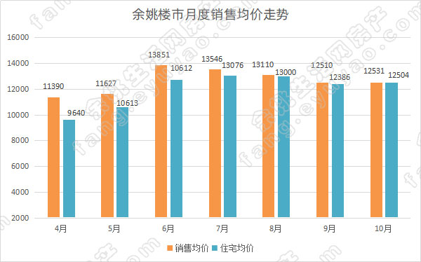 余姚楼市商品房月成交均价走势图