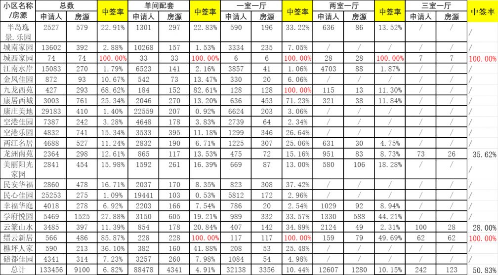 重庆公租房摇号概率一览