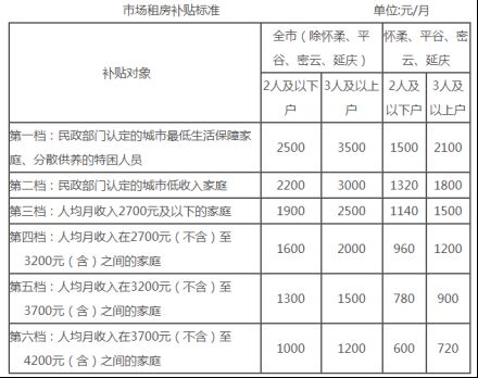 2024年7月北京丰台区20个公租房项目开展快速配租公告