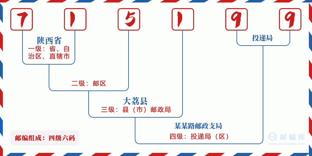 邮编715199含义