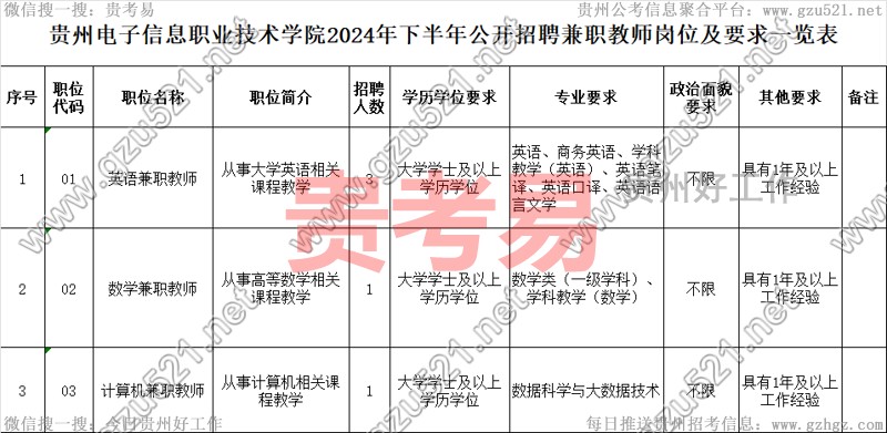 贵州电子信息职业技术学院2024年下半年公开招聘兼职教师方案