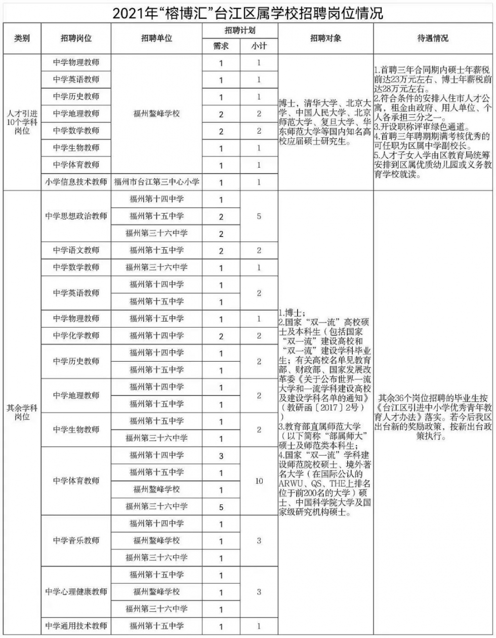 46名！2021年“榕博汇”台江教育招聘教师