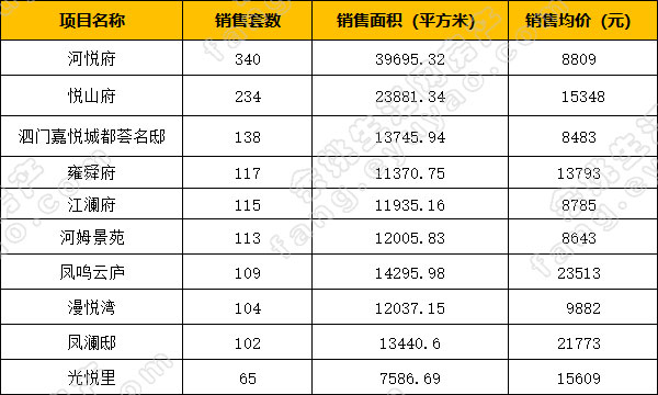 10月份余姚商品房前十成交数据