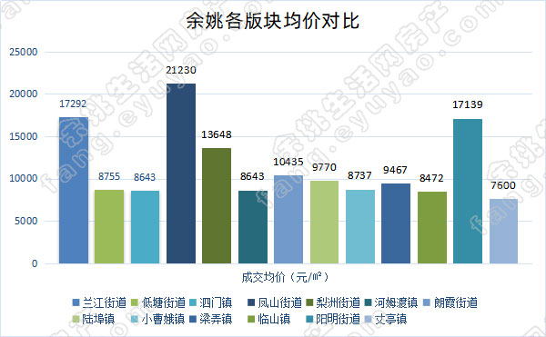 10月份余姚市各版块均价对比