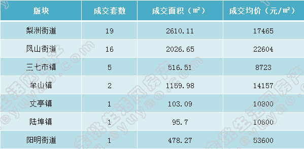 余姚市各版块成交表格（周）.jpg