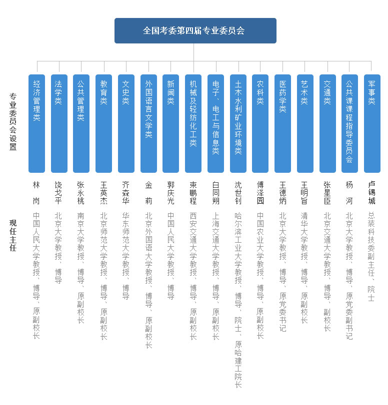 专业委员会