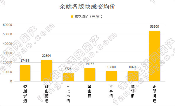 余姚市各版块均价对比（周）.jpg