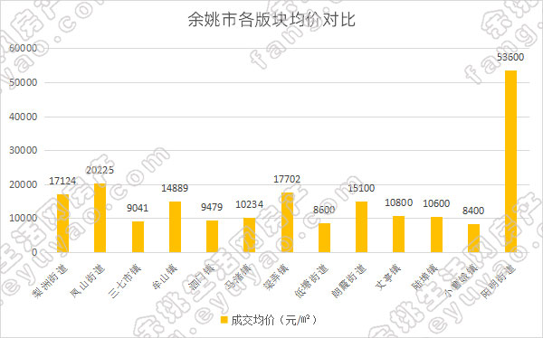 余姚市各版块均价对比.jpg